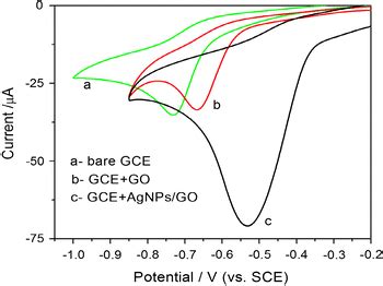 Cvs Of A Bare Glassy Carbon Electrode Gce B Go Modified On Gce