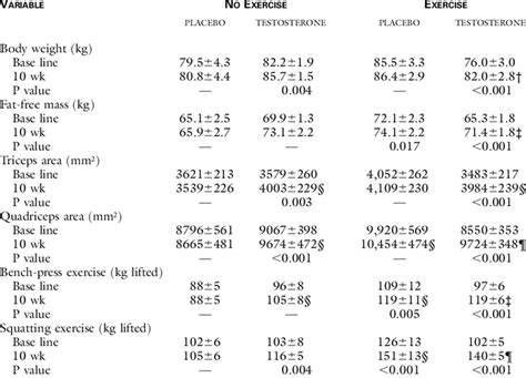 BODY WEIGHT, FAT-FREE MASS, AND MUSCLE SIZE AND STRENGTH BEFORE AND... | Download Table