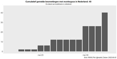 Marino Van Zelst On Twitter Monkeypox Het RIVM Meldt Zojuist Dat Er