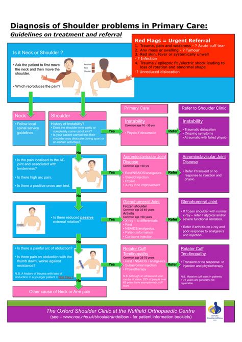 Neck And Shoulder Pain Diagnosis Chart