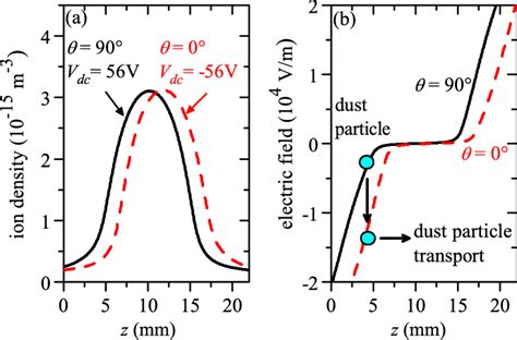 Time Averaged Profiles Of A The Ion Density And B The Electric