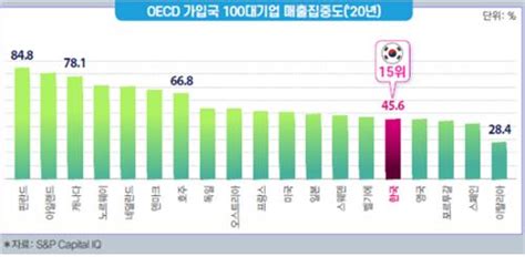 Oecd