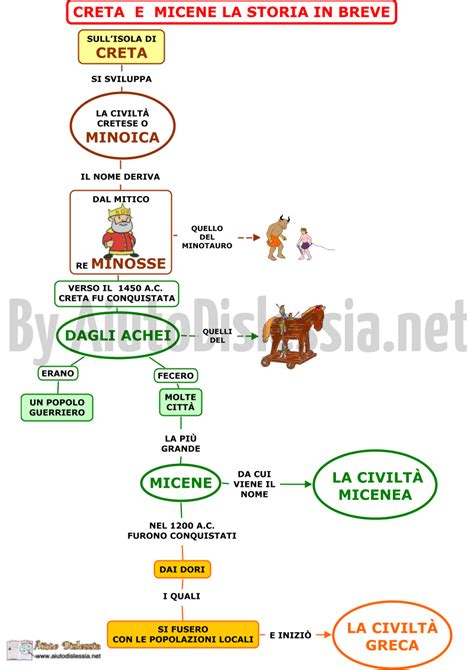 Larte Delle Civilt Cretese O Minoica E Micenea Media