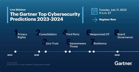 Gartner for IT on LinkedIn: #webinar #gartnersec #cybersecurity # ...