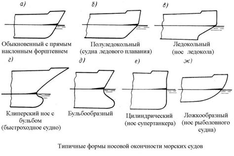 Нос судна. Форште́вень • Архитектурно-конструктивные типы судов - Общее ...