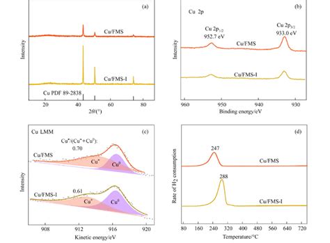 Xrd Patterns A Cu P Spectra B And Cu Lmm Spectra C Of Reduced