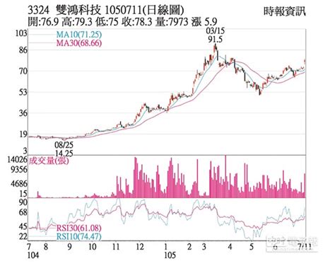 熱門股－雙鴻 多重利多帶動營收 證券．權證 工商時報