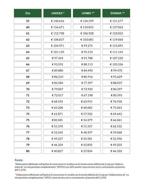 Pensione In Rendita O Capitale Previdenza Complementare Sonoprevidente