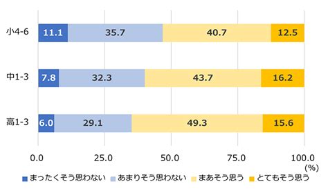 子どもの生活と学び研究│子どもの政治意識と授業における意見表明機会│ベネッセ教育総合研究所