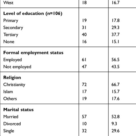 Socio Demographic Characteristics Of Participants Download Scientific