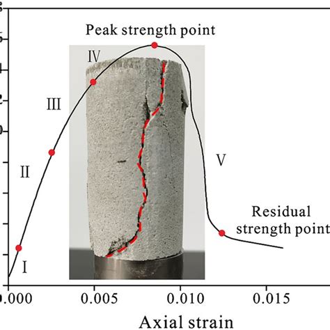 The Uniaxial Compression Stressstrain Curve Of Sample Download