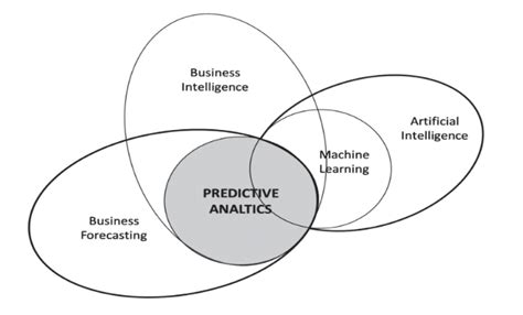 The Intersection Of Forecasting Machine Learning Business