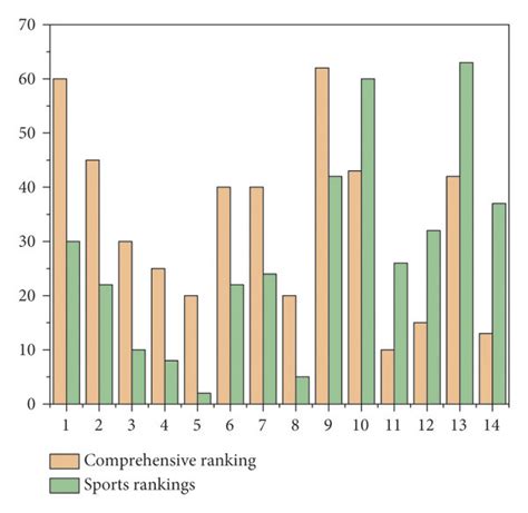 Comparison of comprehensive rankings and sports rankings. | Download ...