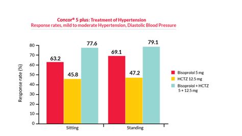 Concor® Plus Benefits And Efficacy