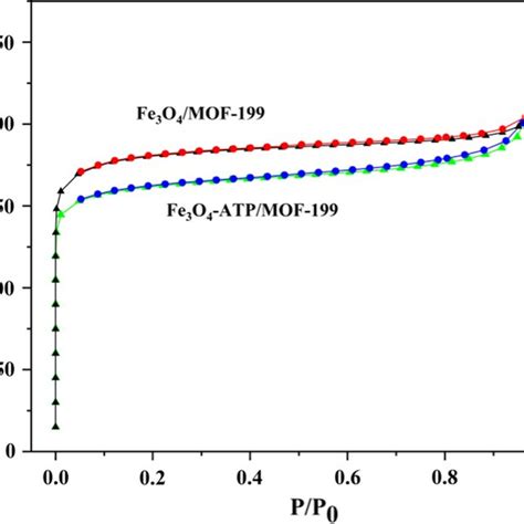 N2 Adsorption Desorption Isotherms For Fm And Fam Download Scientific