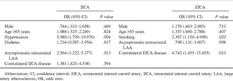 Table 2 From Intracranial Versus Extracranial Symptomatic Carotid