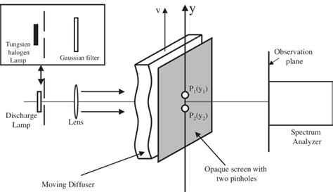 Schematic diagram of the experimental setup. The correlation properties ... 
