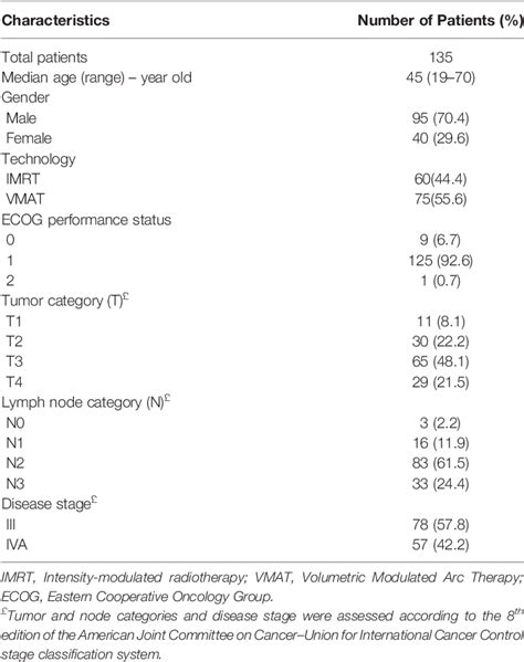 Table 1 From A Single Arm Phase 2 Trial On Induction Chemotherapy