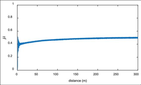 Evolution Of Coefficient Of Friction Over The Tested Sliding Distance