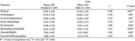 Gender Difference In Mean Score Of Health Related Qol Domains Of Plhiv