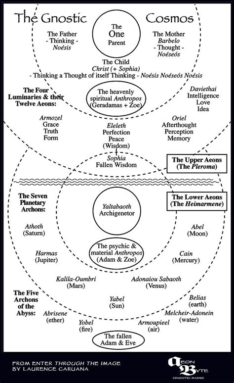 The Gnostic Cosmos Infographic Aeon Byte Gnostic Radio Cosmology