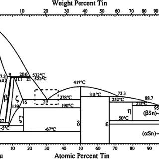 Au-Sn alloy phase diagram. | Download Scientific Diagram 