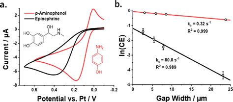 Characterization Of Aqueous Redox Mediators That Undergo A Chemical