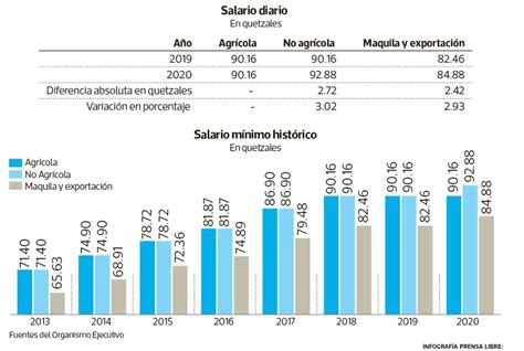 Modificaciones 2021 Al Salario Mínimo En Guatemala