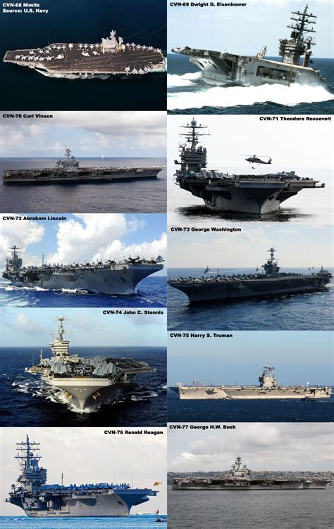 Overview — Nimitz Cvn 68 Class — Aircraft Carriers — Ships — Weapons