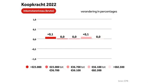 Koopkracht Verandert In Voor Velen Amper Economie Groeit Fors