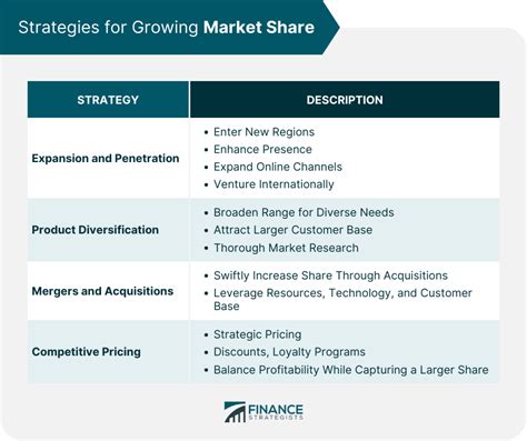 Market Share Definition Purpose Types Formula Strategies