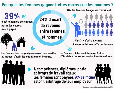 Pourquoi Les Femmes Gagnent De Moins Que Les Hommes Lesdirigeantes