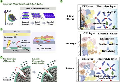 Modified Cathode Electrolyte Interphase Toward High Performance