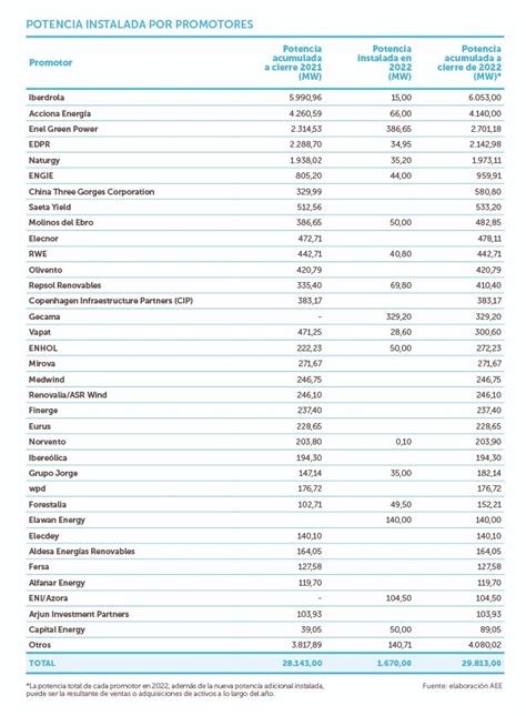 Iberdrola Acciona Energía Endesa EDPR y Naturgy son las empresas que