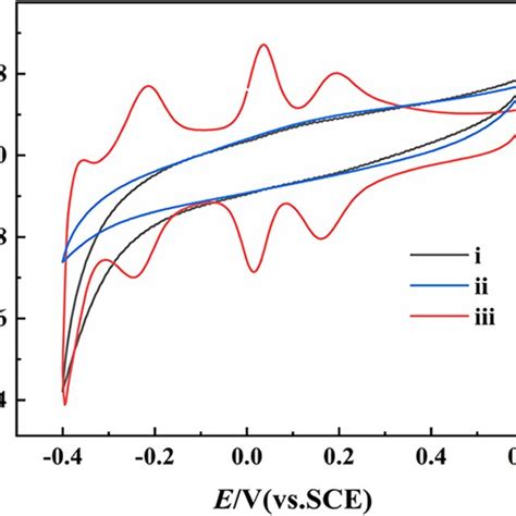 Cyclic Voltammograms Of Unmodified Glassy Carbon Electrode Bare Glassy