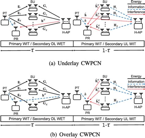 Figure 1 From Sum Throughput Maximization For Multi User MIMO Cognitive