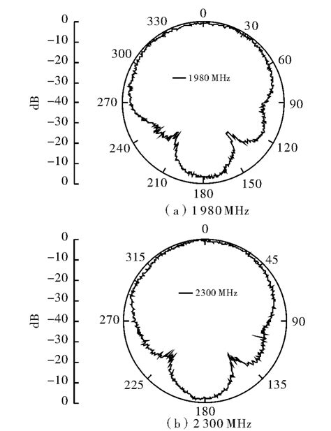 一种宽带宽波束双圆极化天线设计 参考网