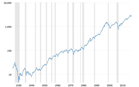 Sp 500 100 Year Chart A Visual Reference Of Charts Chart Master