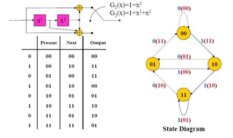 Convolutional Codes