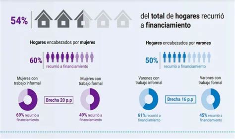 Seis De Cada 10 Hogares En La Argentina Se Endeuda Para Comprar Comida