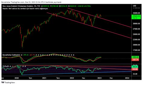 Borsa Notlar On Twitter Yurtd Dax Dji Ndx G Zel Formasyonlar