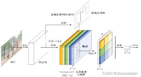 【计算机视觉】目标检测中faster R Cnn、r Fcn、yolo、ssd等算法的讲解（图文解释 超详细必看）目标检测选ssd还是