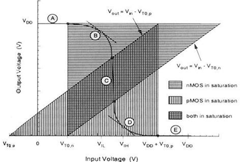 Explain Cmos Inverter Characteristics Mentioning All Regions Of Operations