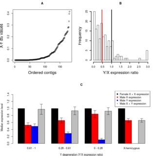 Pdf A High Throughput Segregation Analysis Identifies The Sex
