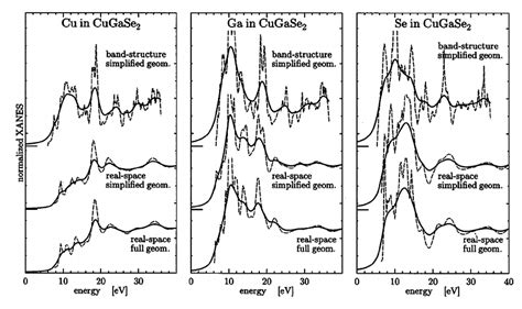 Xanes Spectra Of Cugase Calculated Using The Band Structure Technique