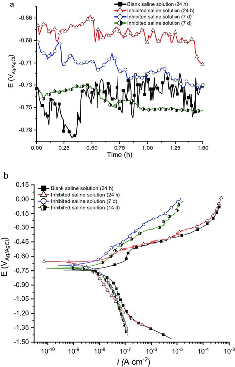 A Opencircuit Potential Ocp B Potentiodynamic Polarization Curves Of