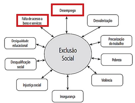 Encontre No Diagrama Os Motivos De Exclusão Social 8 Palavras