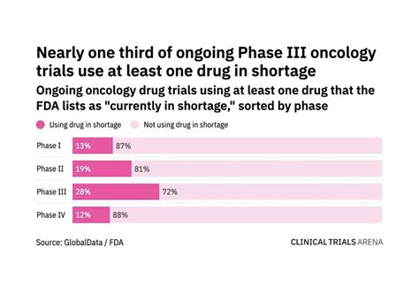 Trusted Clinical Trial Packaging Services Archives Clinical Trials Arena