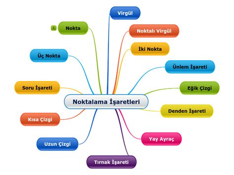 Noktalama İşaretleri Mind Map