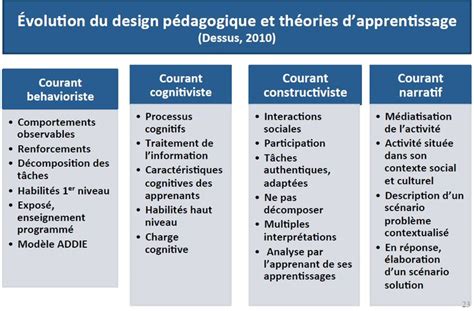 Instants Education Lapprentissage En Content